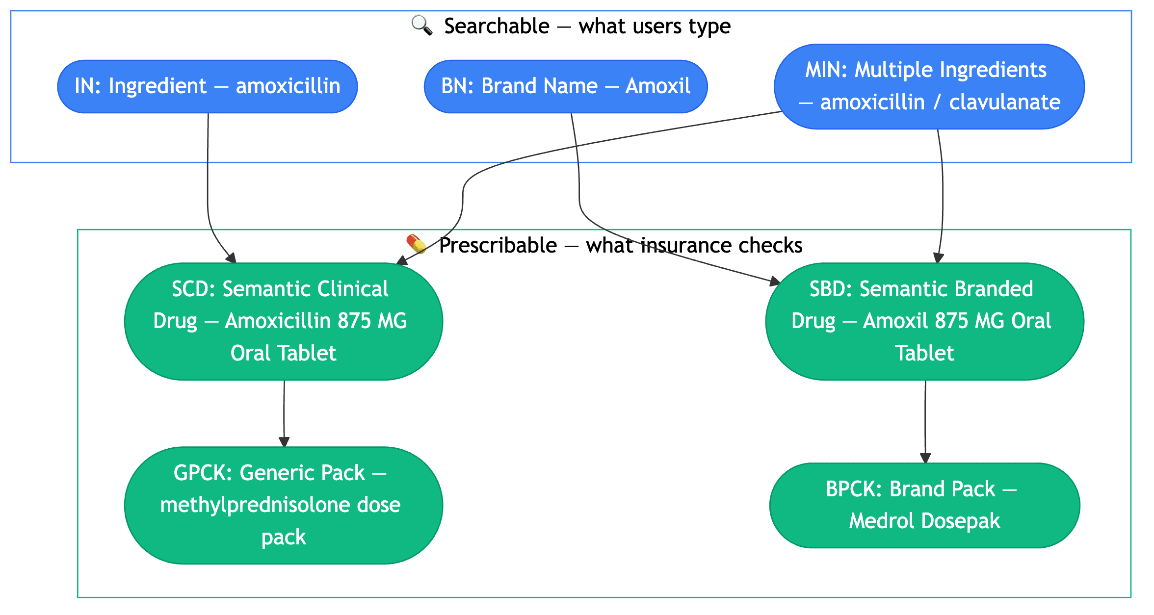 Searchable vs. prescribable RxNorm hierarchy — ingredients, brand names, and multiple ingredients fan out into semantic clinical drugs, branded drugs, and packs