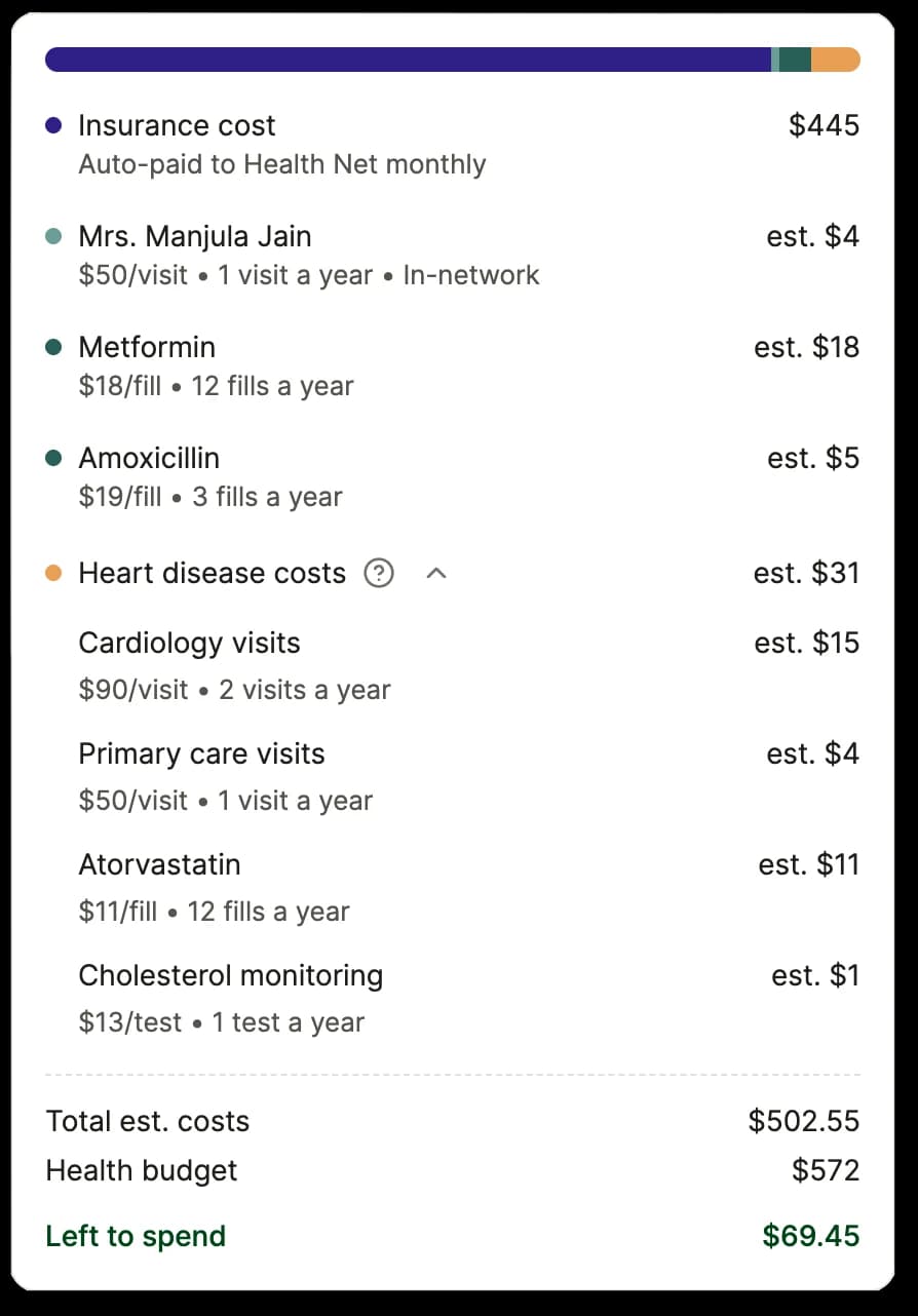 A cost breakdown: a $445 insurance cost auto-paid to Health Net, estimates for each doctor and prescription, and an expanded heart disease episode covering cardiology visits, primary care, atorvastatin, and cholesterol monitoring — $502.55 in total against a $572 budget, leaving $69.45 to spend